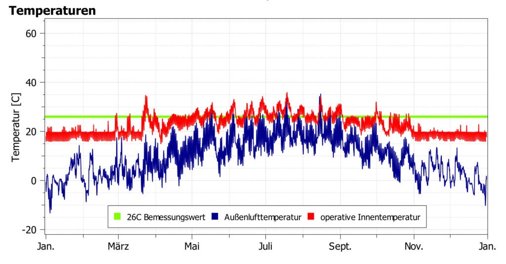 Themperaturdiagramm Übergradstunden